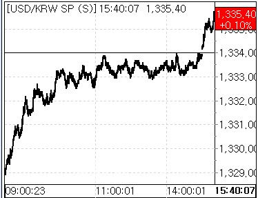16일 환율 흐름. (사진=마켓포인트)