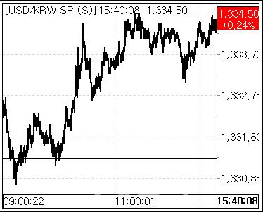 5일 환율 흐름. (사진=마켓포인트)