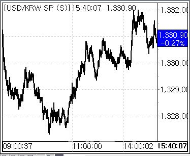 7일 환율 흐름. (사진=마켓포인트)