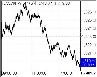 8일 환율 흐름(사진=마켓포인트)