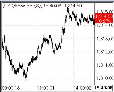 13일 환율 흐름. (사진=마켓포인트)