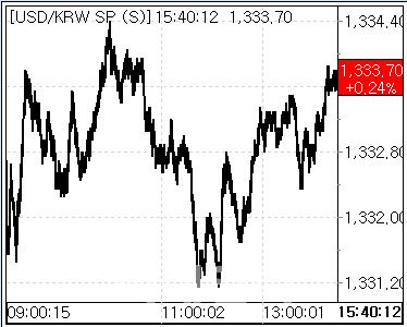 18일 환율 흐름. (사진=마켓포인트)