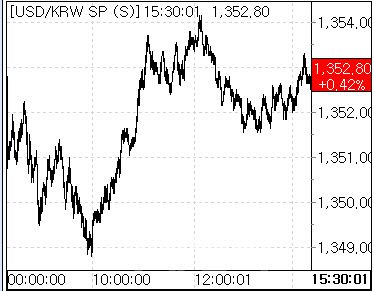 5일 환율 흐름. (사진=마켓포인트)