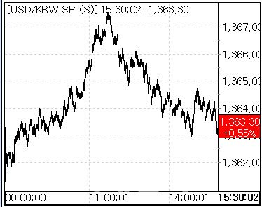 21일 환율 흐름. (사진=마켓포인트)