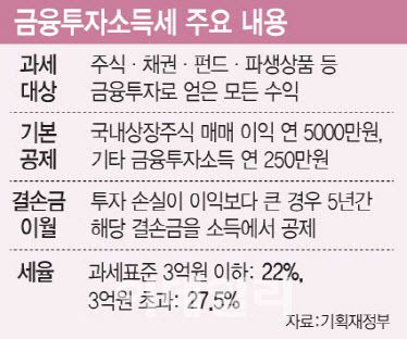 내년 1월 시행되는 금융투자소득세 내용, 세율은 지방세를 포함한 결과. (그래픽=문승용 기자)