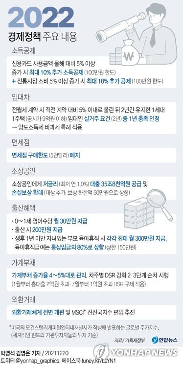 [그래픽] 2022 경제정책 주요 내용(서울=연합뉴스) 김영은 기자 = 0eun@yna.co.kr     페이스북 tuney.kr/LeYN1 트위터 @yonhap_graphics