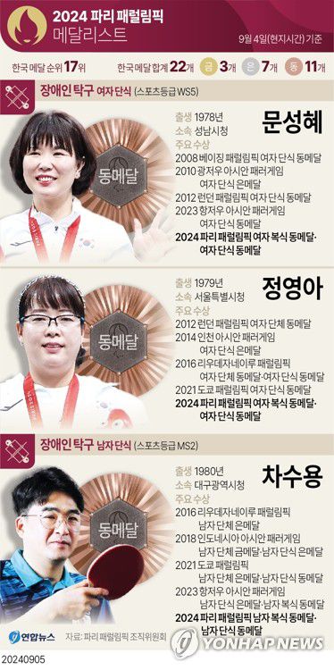 [그래픽] 2024 파리 패럴림픽 메달리스트(4일)(서울=연합뉴스) 김영은 기자 = 0eun@yna.co.kr     X(트위터) @yonhap_graphics  페이스북 tuney.kr/LeYN1