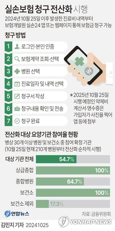 [그래픽] 실손보험 청구 전산화 시행(서울=연합뉴스) 김민지 기자 = minfo@yna.co.kr     X(트위터) @yonhap_graphics  페이스북 tuney.kr/LeYN1