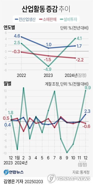 [그래픽] 산업활동 증감 추이(서울=연합뉴스) 김영은 기자 = 통계청이 3일 발표한 '2024년 12월 및 연간 산업활동 동향'에 따르면 작년 전산업생산 지수는 113.6(2020년=100)으로 전년보다 1.7% 증가했다.     0eun@yna.co.kr     X(트위터) @yonhap_graphics  페이스북 tuney.kr/LeYN1