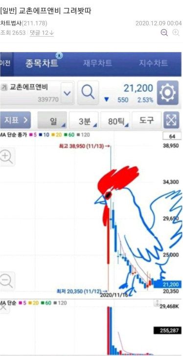 차트를 재해석한 짤들