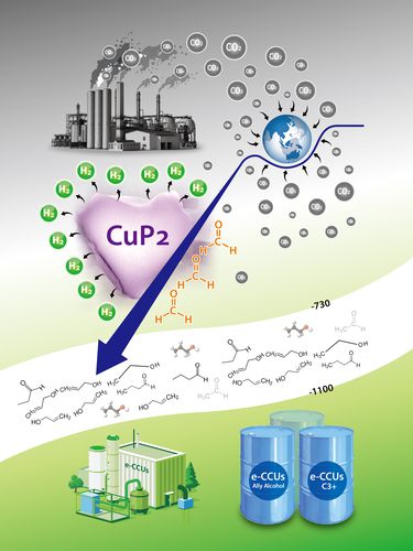 구리인 전극촉매를 통한 CO₂로부터의 다탄소화합물(C₃+) 생산 가능한 e-CCUs 기술.