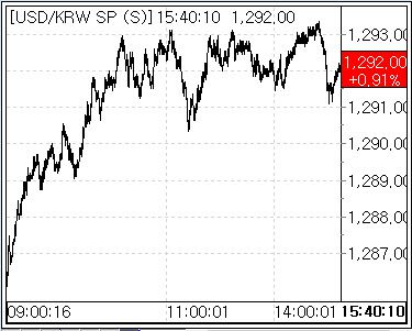 21일 환율 흐름(출처:서울외국환중개)