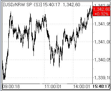 21일 환율 흐름 (사진=마켓포인트)