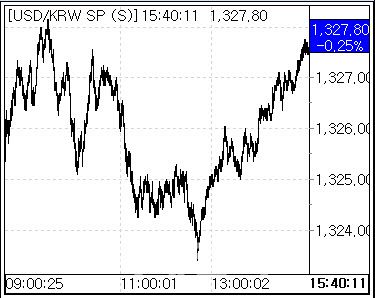 12일 환율 흐름 (사진=마켓포인트)