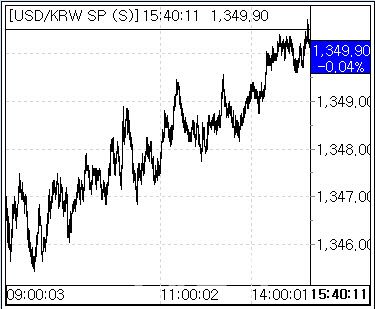 6일 환율 흐름 (사진=마켓포인트)