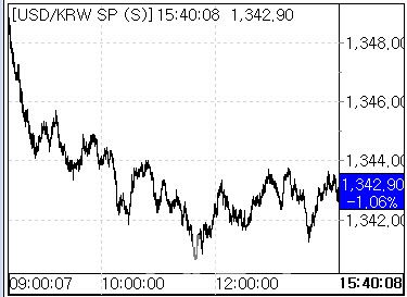 2일 환율 흐름. (사진=마켓포인트)