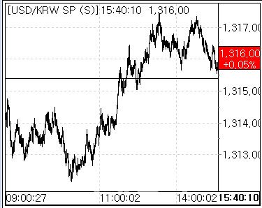 8일 환율 흐름. (사진=마켓포인트)
