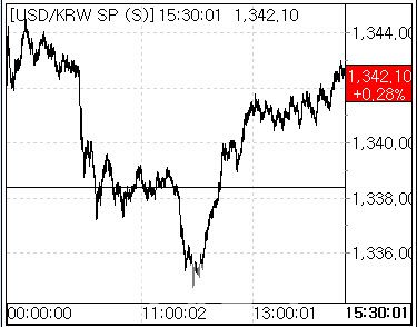 25일 환율 흐름. (사진=마켓포인트)