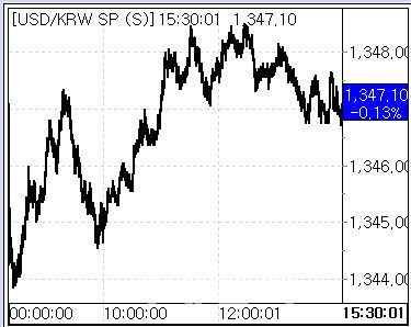 4일 환율 흐름. (사진=마켓포인트)