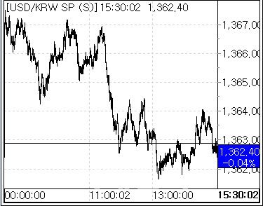 23일 환율 흐름. (사진=마켓포인트)