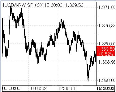 24일 환율 흐름. (사진=마켓포인트)