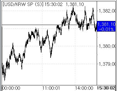 18일 환율 흐름. (사진=마켓포인트)