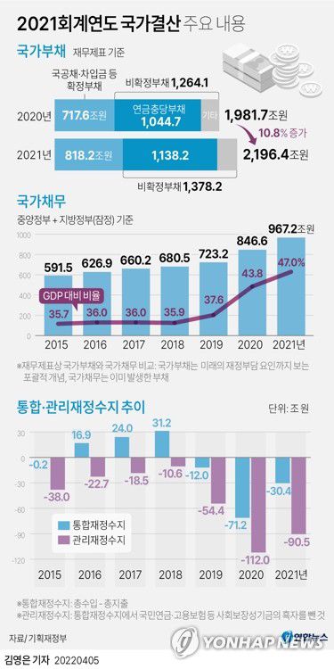 [그래픽] 2021회계연도 국가결산 주요 내용[연합뉴스 자료그래픽]
