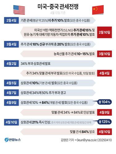 [그래픽] 미국-중국 관세전쟁 (서울=연합뉴스) 김영은 기자