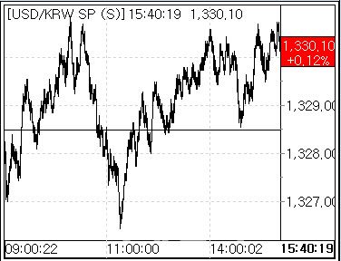 20일 환율 흐름 (사진=마켓포인트)