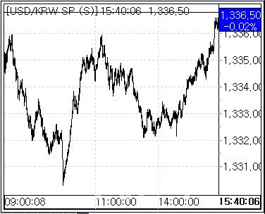 25일 환율 흐름 (사진=마켓포인트)