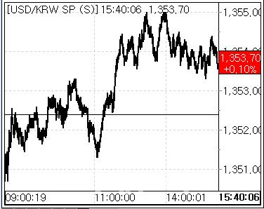 23일 환율 흐름 (사진=마켓포인트)