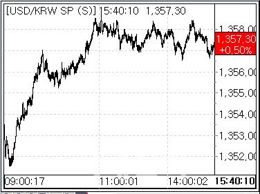 1일 환율 흐름. (사진=마켓포인트)