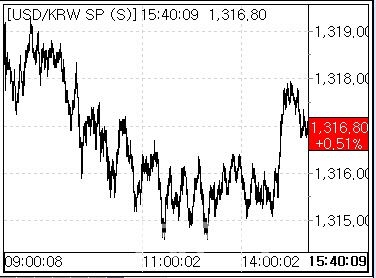 10일 환율 흐름. (사진=마켓포인트)