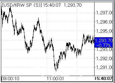 28일 환율 흐름. (사진=마켓포인트)