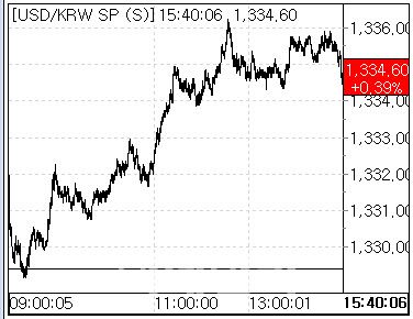 31일 환율 흐름. (사진=마켓포인트)