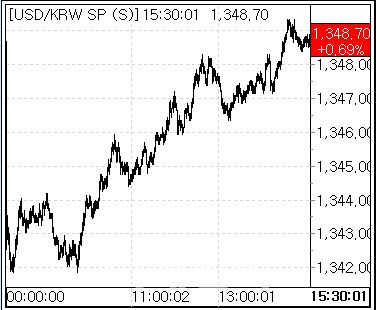 27일 환율 흐름. (사진=마켓포인트)
