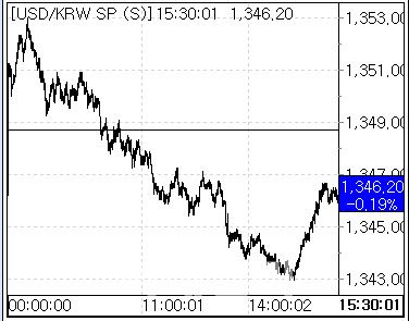 28일 환율 흐름. (사진=마켓포인트)