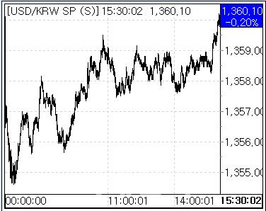 7일 환율 흐름. (사진=마켓포인트)