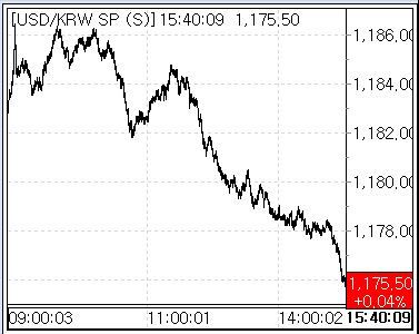 9월 23일 환율 흐름(출처: 서울외국환중개)