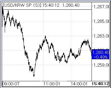 18일 환율 흐름 (사진=마켓포인트)