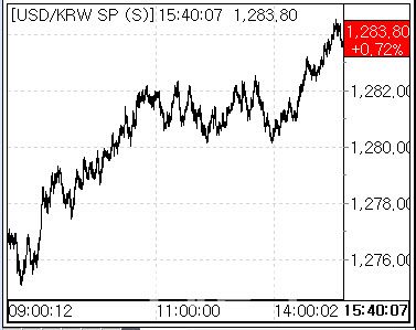 1일 환율 흐름 (사진=마켓포인트)
