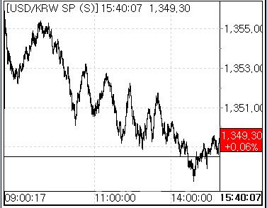 27일 환율 흐름 (사진=마켓포인트)