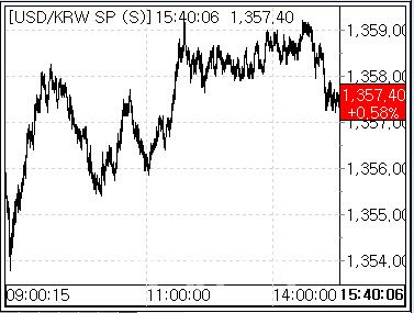19일 환율 흐름 (사진=마켓포인트)