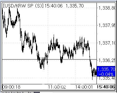 29일 환율 흐름. (사진=마켓포인트)