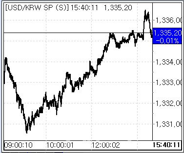 19일 환율 흐름. (사진=마켓포인트)