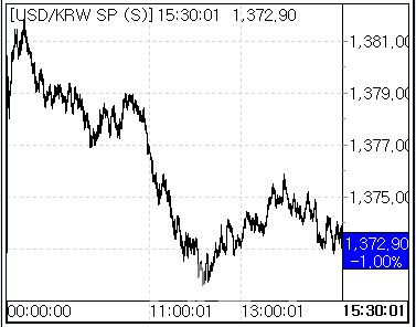 18일 환율 흐름. (사진=마켓포인트)