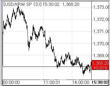 13일 환율 흐름. (사진=마켓포인트)