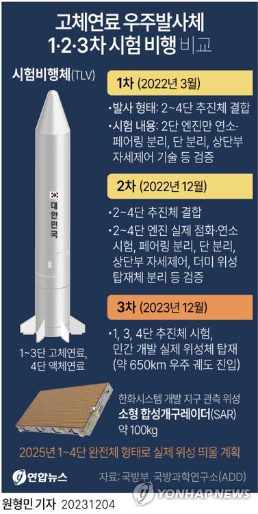 [그래픽] 고체연료 우주발사체 1·2·3차 시험 비행 비교(서울=연합뉴스) 원형민 기자 = 국내 기술로 개발한 고체 연료 추진 우주발사체(로켓) 3차 시험발사가 성공적으로 완료됐다고 국방부가 4일 밝혔다.     circlemin@yna.co.kr     페이스북 tuney.kr/LeYN1 트위터 @yonhap_graphics