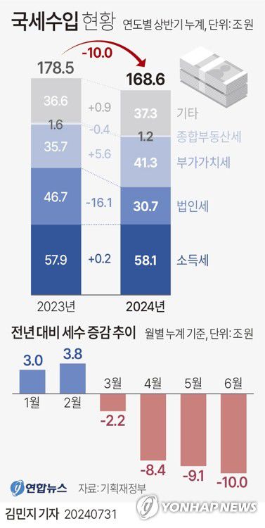 [그래픽] 국세수입 현황(서울=연합뉴스) 김민지 기자 = 31일 기획재정부가 발표한 '6월 국세수입 현황'에 따르면 올해 1∼6월 국세수입은 168조6천억원으로 작년 상반기보다 9조9천800억원(5.6%) 감소했다.     국세수입 감소의 주요인 법인세는 올해 들어 6월까지 30조7천억원 걷혀 작년 같은 기간보다 16조1천억원(34.4%) 급감했다.     minfo@yna.co.kr     X(트위터) @yonhap_graphics  페이스북 tuney.kr/LeYN1