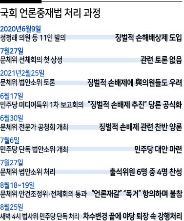 더불어민주당의 언론중재법 개정안 국회 처리 과정은 독주와 편법, 졸속으로 점철됐다. 야당 몫 상임위원장을 돌려주기 전 법안을 통과시키기 위해 거대 의석의 힘으로 길목 길목마다 야당의 반대 의견을 묵살하고 무력화했다.